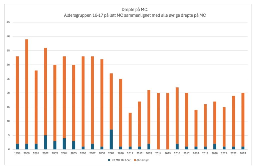 Heve aldersgrensen for lett MC? En dårlig idé
